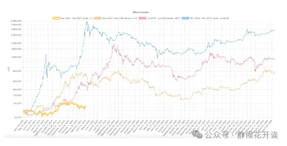 揭秘比特币暴涨20%的背后：这六大因素或将引爆下一轮牛市