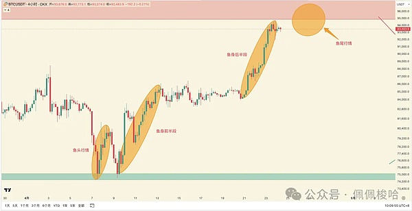 加密货币市场观察：BTC横盘震荡，ETH蓄势待发，DOGE承压回落