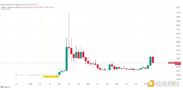 Messari主网峰会的10个深刻启示：寒冬中的加密曙光