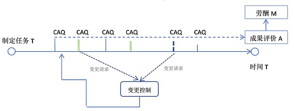 Web3游戏正在经历的去投机化蜕变