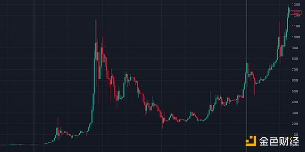 逆势突围：Bitget如何在熊市中书写增长神话